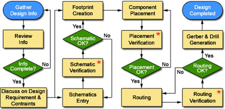 PCB design process flow showing where thermal planning and validation fit