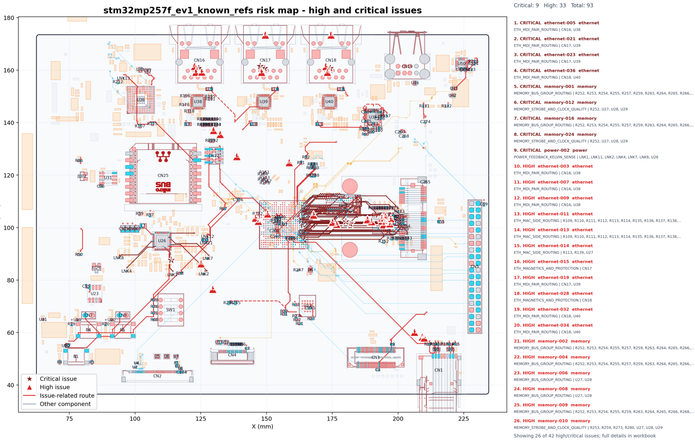 Board-wide overlay showing many routed issue locations and affected nets