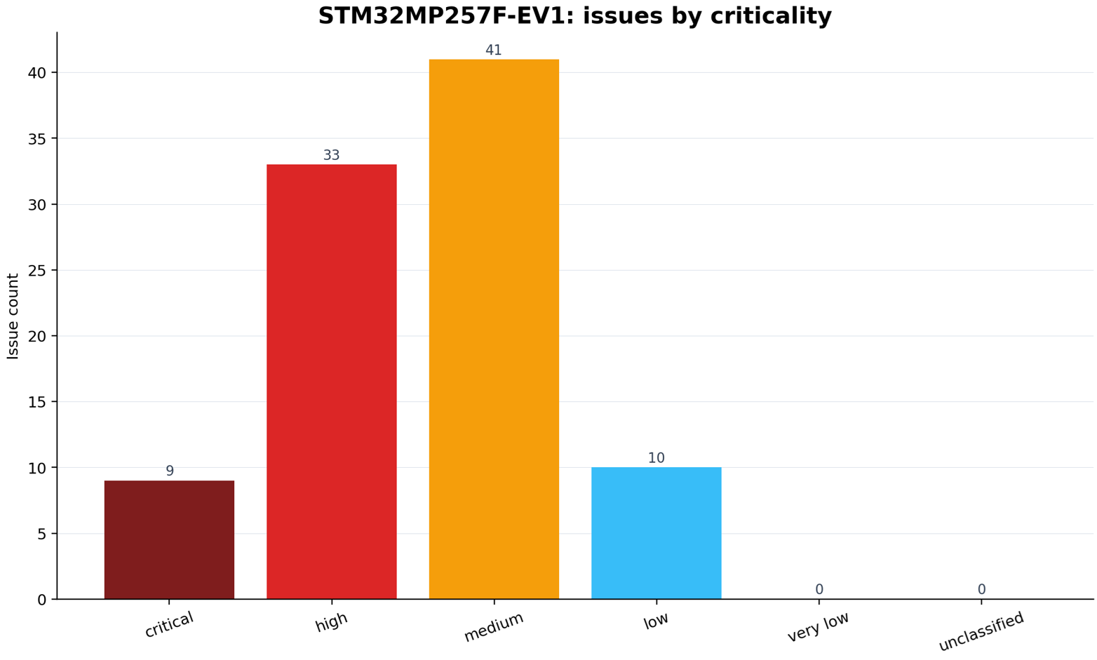 Bar chart showing board verification issues grouped by criticality