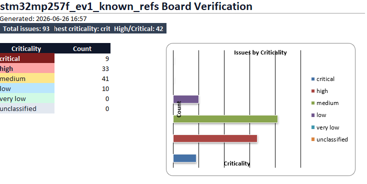 AutoCuro board verification dashboard showing issue counts by criticality