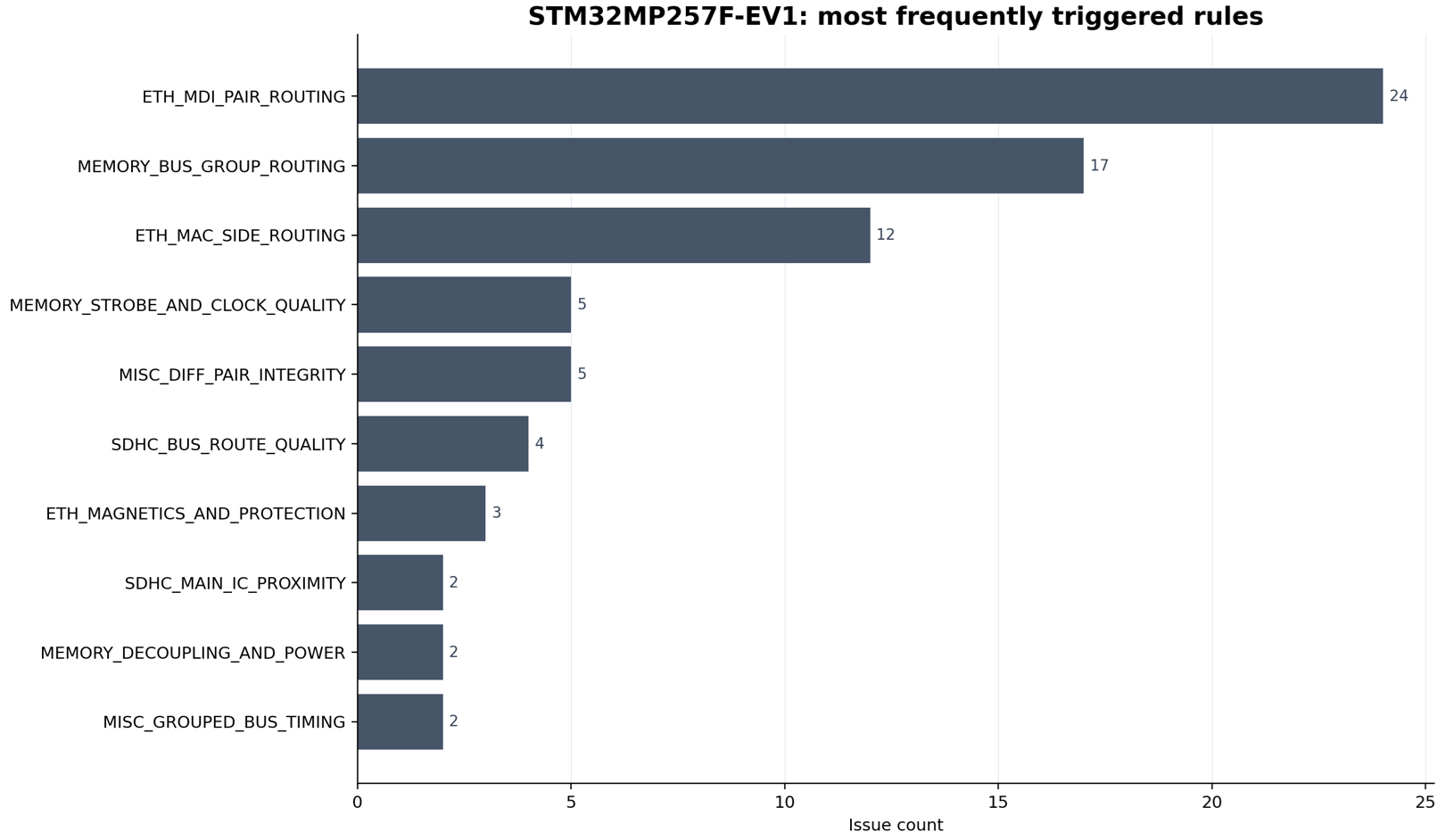 Bar chart of the most frequently triggered PCB routing review rules