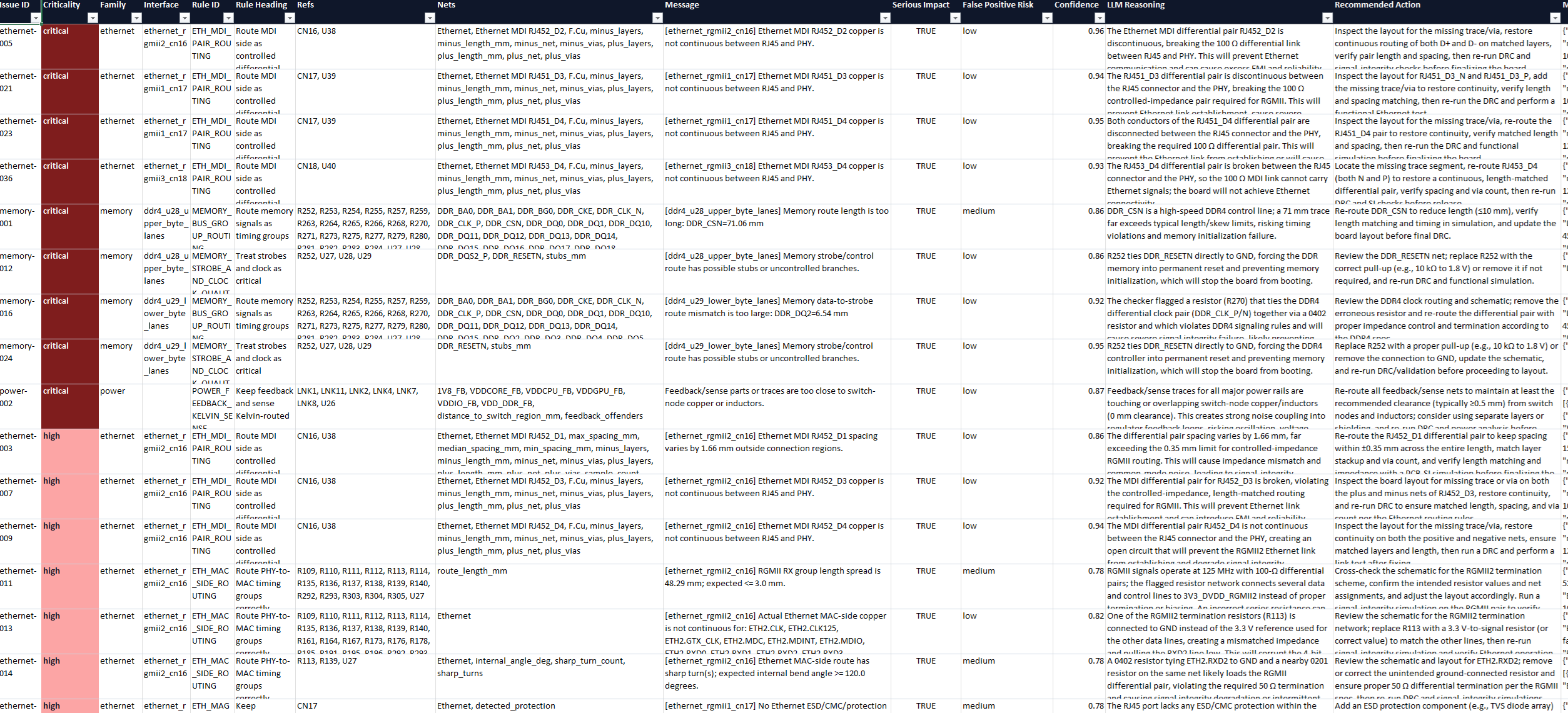 AutoCuro issue detail table listing rule, severity, affected nets, and recommendations
