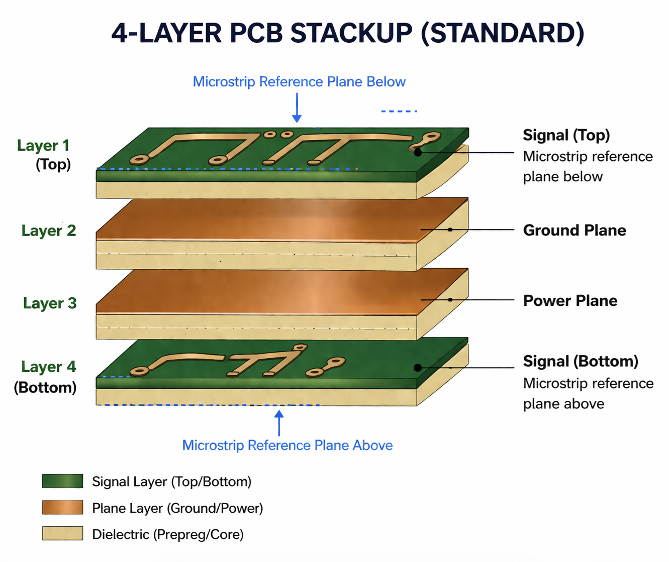 4-layer PCB stackup cross-section showing signal layers on top and bottom with ground and power planes in the middle