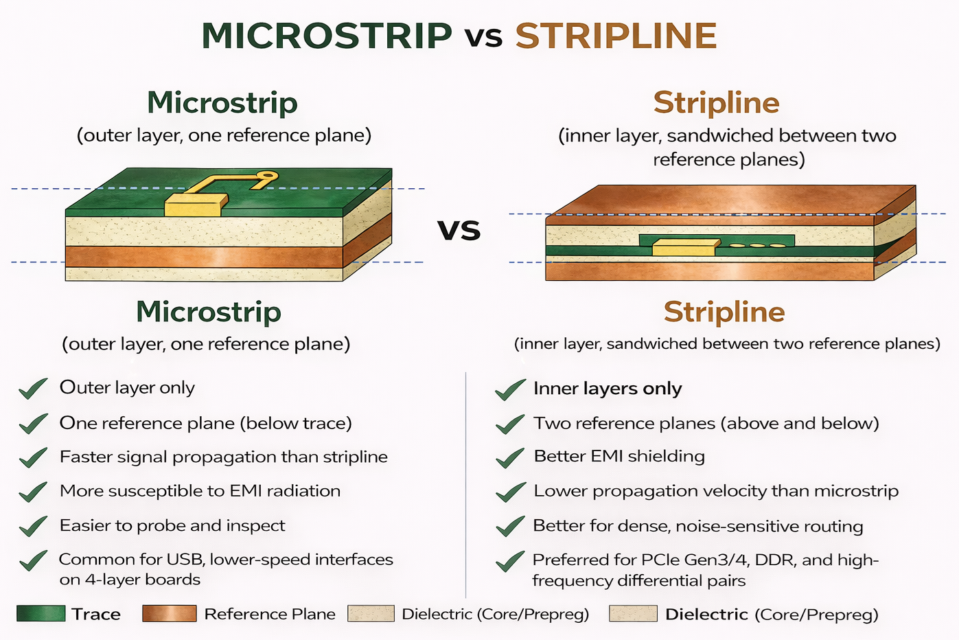 Microstrip vs stripline cross-section diagram showing trace position relative to reference planes in PCB stackup