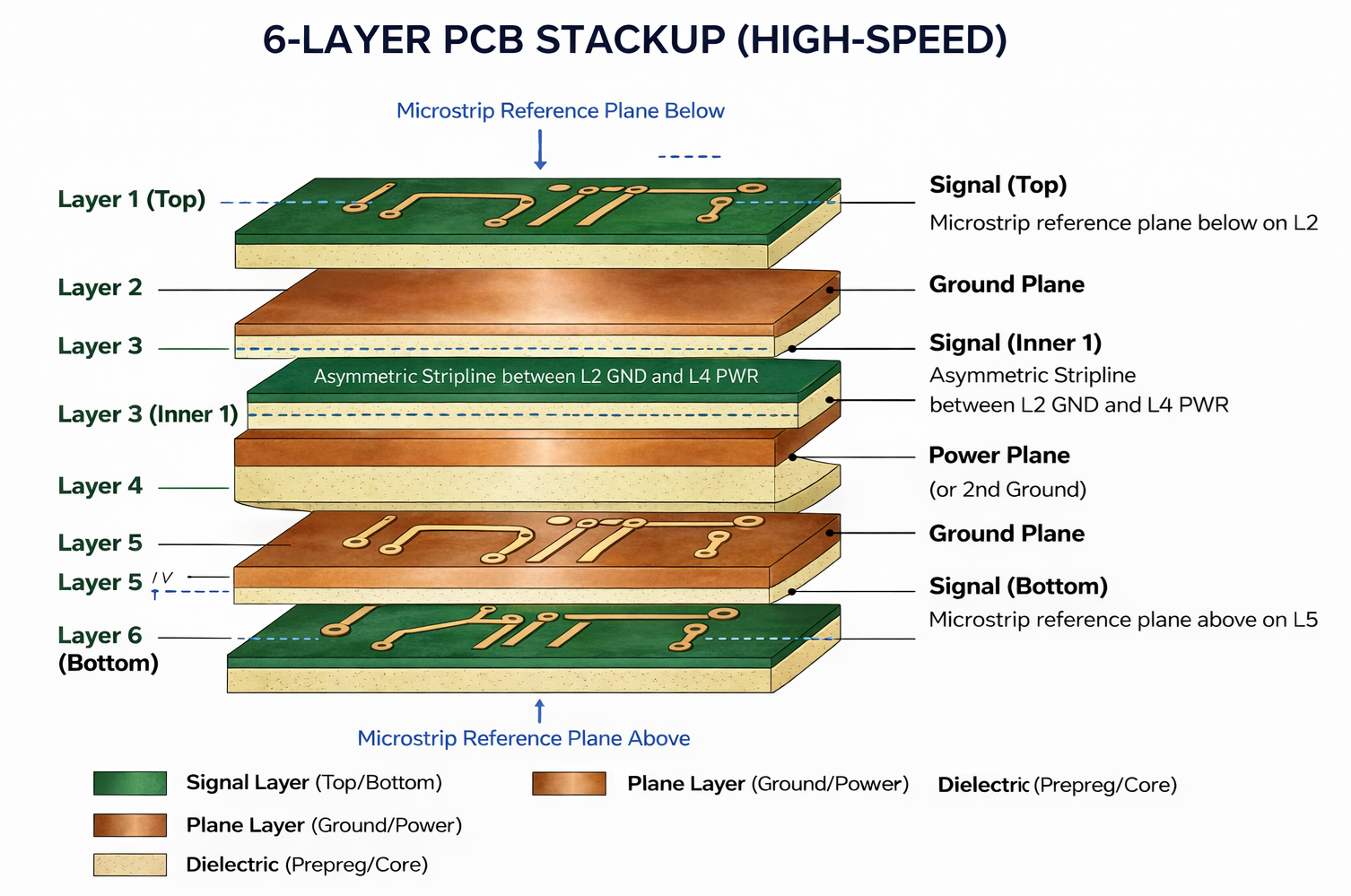 6-layer PCB stackup cross-section showing microstrip outer layers, asymmetric stripline inner layer, and ground and power reference planes