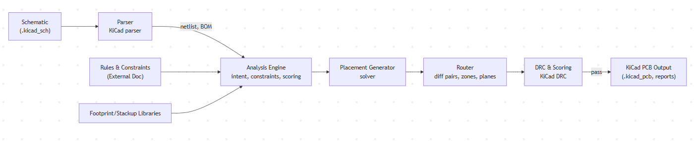 Automation Architecture Diagram